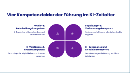 Kompetenzfelder für Führung im KI-Zeitalter