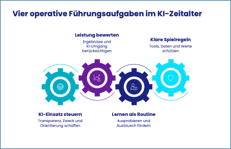 Führung im Tagesgeschäft im KI-Zeitalter